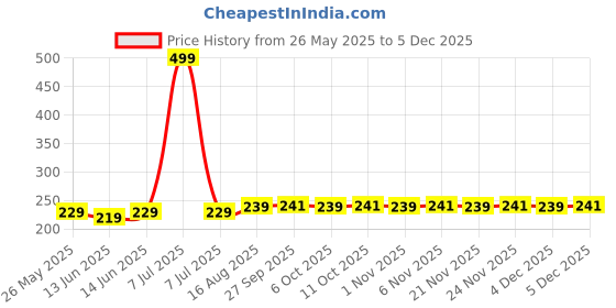 myntra.com Kuber Industries Grey Geometric Printed Anti-Skid Plastic 4-Seater Table Cover kuber industries Price History Graph from 26 May 2025 to 4 Dec 2025