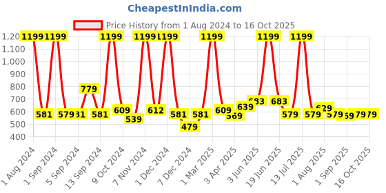 myntra.com Kuber Industries Grey Geometric Printed  Bath Rugs kuber industries Price History Graph from 1 Aug 2024 to 15 Oct 2025