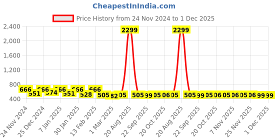myntra.com Kuber Industries Grey Geometric Printed Cotton 6-Seater Table Cover kuber industries Price History Graph from 24 Nov 2024 to 30 Nov 2025