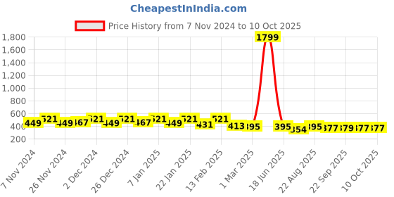 myntra.com Kuber Industries Grey Geometric Printed Shower Curtains kuber industries Price History Graph from 7 Nov 2024 to 9 Oct 2025