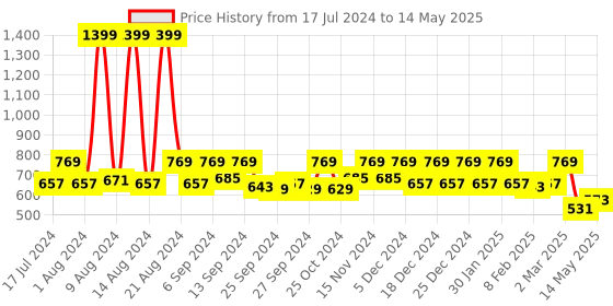 myntra.com Kuber Industries Grey Geometric Printed Wardrobe Shelf Liners Organisers kuber industries Price History Graph from 17 Jul 2024 to 14 May 2025