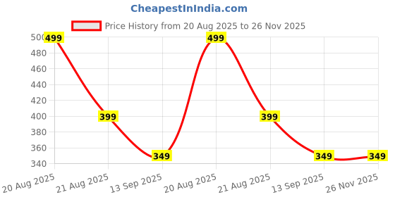 myntra.com Kuber Industries Grey Geometric Printed Waterproof Plastic 4-Seater Table Cover kuber industries Price History Graph from 20 Aug 2025 to 25 Nov 2025