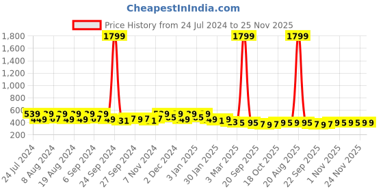 myntra.com Kuber Industries Grey Geometric Printed Waterproof Plastic 6-Seater Table Cover kuber industries Price History Graph from 24 Jul 2024 to 24 Nov 2025