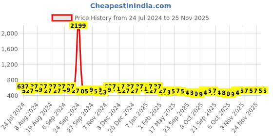 myntra.com Kuber Industries Grey Geometric Printed Waterproof Plastic 6-Seater Table Cover kuber industries Price History Graph from 24 Jul 2024 to 25 Nov 2025