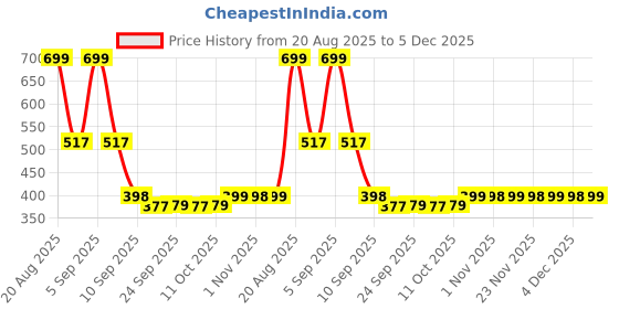 myntra.com Kuber Industries Grey Geometric Printed Waterproof Plastic 6-Seater Table Cover kuber industries Price History Graph from 20 Aug 2025 to 5 Dec 2025