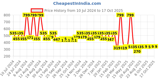 myntra.com Kuber Industries Grey Geometric Waterproof & Anti-Skid Mat kuber industries Price History Graph from 10 Jul 2024 to 15 Oct 2025