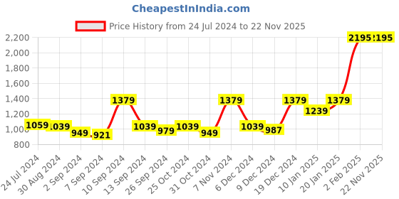 myntra.com Kuber Industries Grey Glass Matte Mugs 200 ml kuber industries Price History Graph from 24 Jul 2024 to 22 Nov 2025