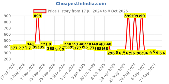 myntra.com Kuber Industries Grey Hanging Handbag Organizer With 6 Large Compartments & Hanger kuber industries Price History Graph from 17 Jul 2024 to 8 Oct 2025