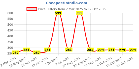 myntra.com Kuber Industries Grey Jute 2 Front Pocket Kitchen Apron kuber industries Price History Graph from 2 Mar 2025 to 16 Oct 2025
