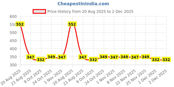 myntra.com Kuber Industries Grey Jute Single Door Fridge Top Cover With 6 Utility Side Pocket kuber industries Price History Graph from 20 Aug 2025 to 1 Dec 2025