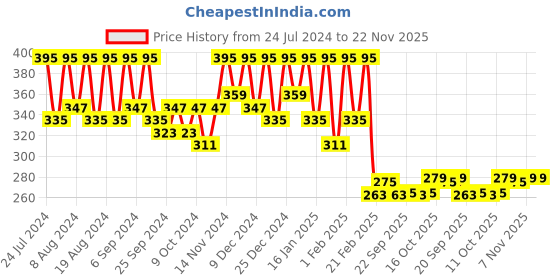 myntra.com Kuber Industries Grey Kitchen Apron kuber industries Price History Graph from 24 Jul 2024 to 22 Nov 2025