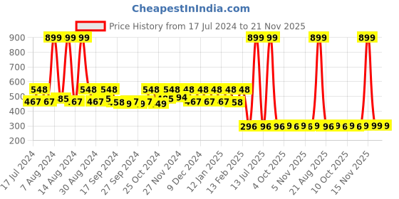 myntra.com Kuber Industries Grey Large Underbed Storage Bag kuber industries Price History Graph from 17 Jul 2024 to 21 Nov 2025