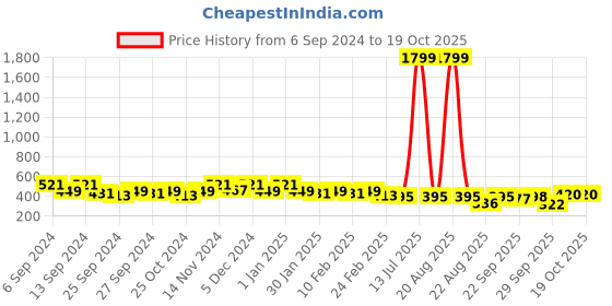 myntra.com Kuber Industries Grey Light Weight Folding Top Load Washing Machine Cover kuber industries Price History Graph from 6 Sep 2024 to 17 Oct 2025