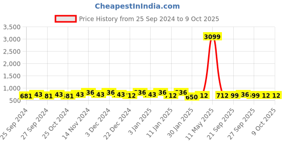 myntra.com Kuber Industries Grey Long Lasting 5 Tier Multi Utility Organiser kuber industries Price History Graph from 25 Sep 2024 to 8 Oct 2025