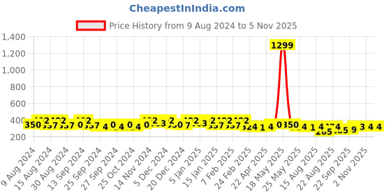 myntra.com Kuber Industries Grey Marble Design Fridge Top Cover With 6 Utility Pockets kuber industries Price History Graph from 9 Aug 2024 to 4 Nov 2025