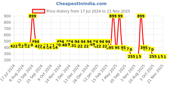 myntra.com Kuber Industries Grey Marble Printed 6 Seater Dining Table Cloth Cover kuber industries Price History Graph from 17 Jul 2024 to 21 Nov 2025