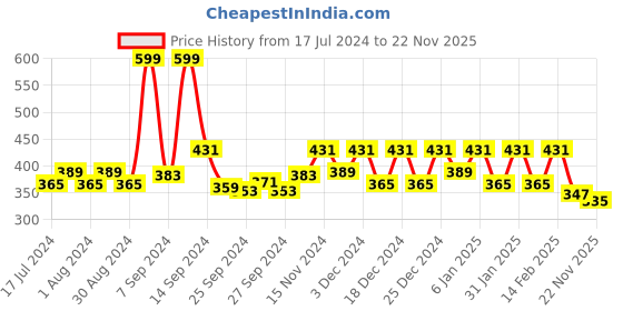 myntra.com Kuber Industries Grey Marble Shelf Liner Cabinet Mat kuber industries Price History Graph from 17 Jul 2024 to 22 Nov 2025
