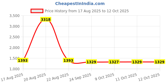 myntra.com Kuber Industries Grey Memory Foam Filled Cotton Maternity Pillow kuber industries Price History Graph from 17 Aug 2025 to 11 Oct 2025