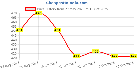 myntra.com Kuber Industries Grey Memory Foam Filled Polyester Travel Pillow kuber industries Price History Graph from 27 May 2025 to 10 Oct 2025