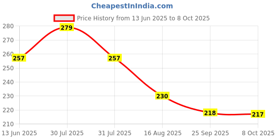 myntra.com Kuber Industries Grey Memory Foam Filled Polyester Travel Pillow kuber industries Price History Graph from 13 Jun 2025 to 8 Oct 2025