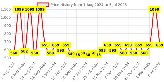 myntra.com Kuber Industries Grey Metal Planter With Stand kuber industries Price History Graph from 1 Aug 2024 to 5 Jul 2025