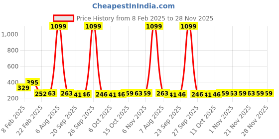 myntra.com Kuber Industries Grey Metal Self Adhesive Bathroom Organiser kuber industries Price History Graph from 8 Feb 2025 to 28 Nov 2025