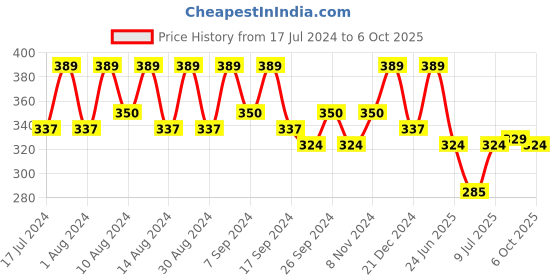 myntra.com Kuber Industries Grey Microfiber Ceiling Fan Duster With Long Rod kuber industries Price History Graph from 17 Jul 2024 to 6 Oct 2025