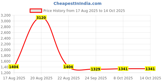 myntra.com Kuber Industries Grey Microfiber L Shape Maternity Pillow kuber industries Price History Graph from 17 Aug 2025 to 14 Oct 2025