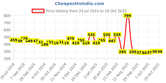 myntra.com Kuber Industries Grey Moisture Proof Storage Bag kuber industries Price History Graph from 24 Jul 2024 to 18 Oct 2025