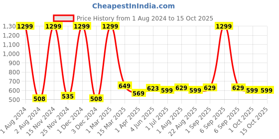 myntra.com Kuber Industries Grey Multi-Utility Organiser kuber industries Price History Graph from 1 Aug 2024 to 14 Oct 2025