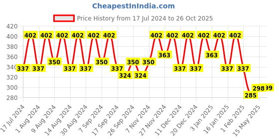 myntra.com Kuber Industries Grey Multi-Utility Organiser kuber industries Price History Graph from 17 Jul 2024 to 26 Oct 2025