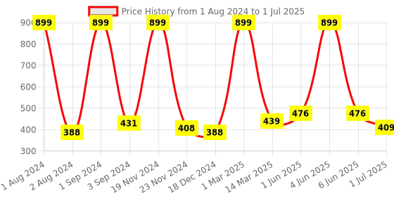 myntra.com Kuber Industries Grey Multi-Utility Storage Box Organiser With Lid kuber industries Price History Graph from 1 Aug 2024 to 1 Jul 2025