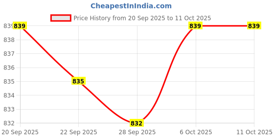 myntra.com Kuber Industries Grey Multipurpose 3-Shelf Storage Revolving Kitchen Trolley With Wheels kuber industries Price History Graph from 20 Sep 2025 to 10 Oct 2025