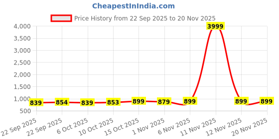 myntra.com Kuber Industries Grey Multipurpose 3-Shelf Storage Trolley Rack with Wheels kuber industries Price History Graph from 22 Sep 2025 to 20 Nov 2025