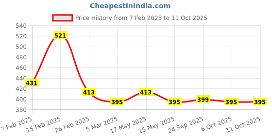 myntra.com Kuber Industries Grey Multipurpose 3-Tier Collapsible Plastic Racks kuber industries Price History Graph from 7 Feb 2025 to 10 Oct 2025
