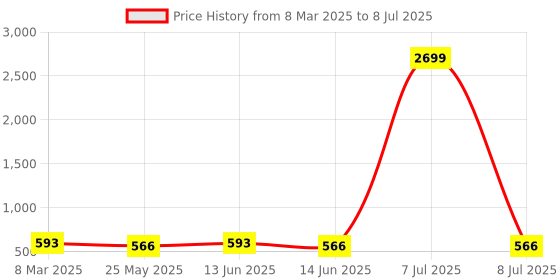 myntra.com Kuber Industries Grey Multiuses Jute Table Placemat For Kitchen Dining Table Set Of 6 kuber industries Price History Graph from 8 Mar 2025 to 8 Jul 2025