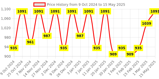 myntra.com Kuber Industries Grey Non Slip Soft & Comfortable Bed Side Runner kuber industries Price History Graph from 9 Oct 2024 to 15 May 2025