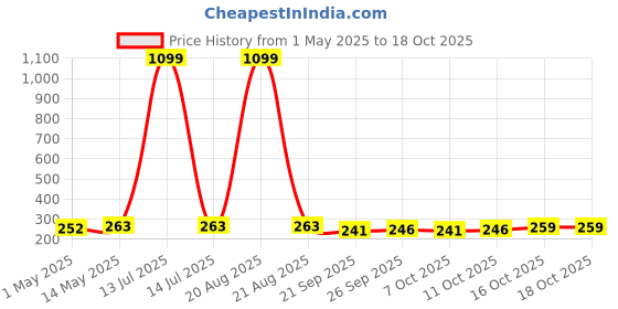 myntra.com Kuber Industries Grey Non-Woven Cloth Organisers kuber industries Price History Graph from 1 May 2025 to 18 Oct 2025