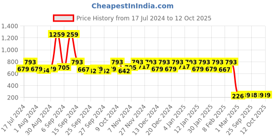 myntra.com Kuber Industries Grey Non-Woven Multi-Utility Storage Box Organiser kuber industries Price History Graph from 17 Jul 2024 to 10 Oct 2025
