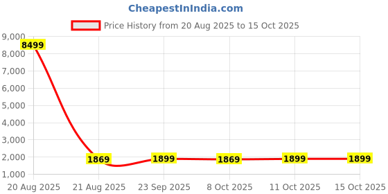 myntra.com Kuber Industries Grey Pack Of 2 3-Tier Organisers kuber industries Price History Graph from 20 Aug 2025 to 15 Oct 2025
