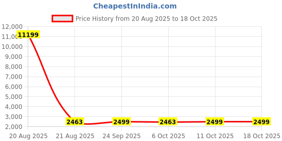 myntra.com Kuber Industries Grey Pack Of 2 4-Tier Organisers kuber industries Price History Graph from 20 Aug 2025 to 18 Oct 2025