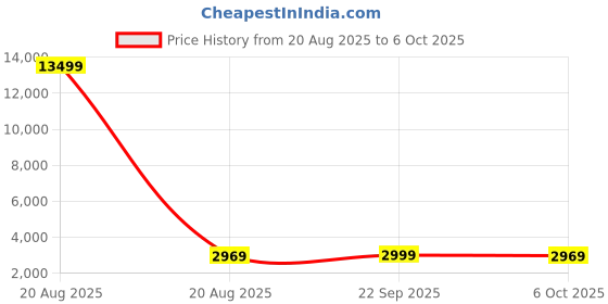 myntra.com Kuber Industries Grey Pack Of 2 5-Layer Organisers kuber industries Price History Graph from 20 Aug 2025 to 6 Oct 2025