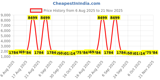 myntra.com Kuber Industries Grey Pack Of 2 6-Tier Organisers kuber industries Price History Graph from 6 Aug 2025 to 21 Nov 2025