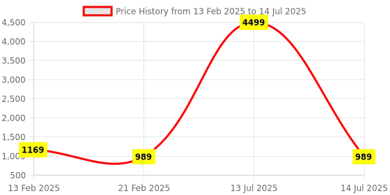 myntra.com Kuber Industries Grey Pack of 2 Foldable Socks Organisers with Transparent Lid kuber industries Price History Graph from 13 Feb 2025 to 14 Jul 2025