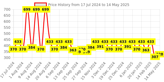 myntra.com Kuber Industries Grey Pack Of 2 Printed Waterproof Aprons kuber industries Price History Graph from 17 Jul 2024 to 14 May 2025