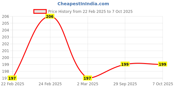 myntra.com Kuber Industries Grey Pack of 2 Self Design Stationery Organizer With 3 Compartments kuber industries Price History Graph from 22 Feb 2025 to 7 Oct 2025
