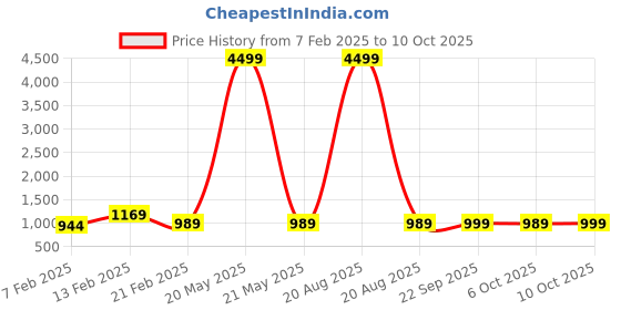 myntra.com Kuber Industries Grey Pack of 2 Striped Foldable Socks Organizer With Transparent Lid kuber industries Price History Graph from 7 Feb 2025 to 10 Oct 2025