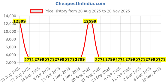 myntra.com Kuber Industries Grey Pack Of 3 3-Tier Organisers kuber industries Price History Graph from 20 Aug 2025 to 20 Nov 2025