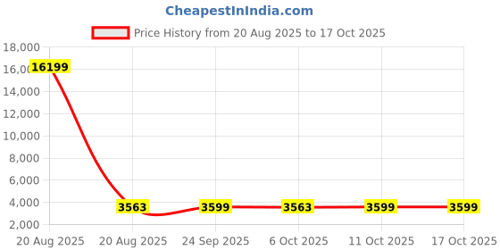 myntra.com Kuber Industries Grey Pack Of 3 4-Tier Organisers kuber industries Price History Graph from 20 Aug 2025 to 15 Oct 2025