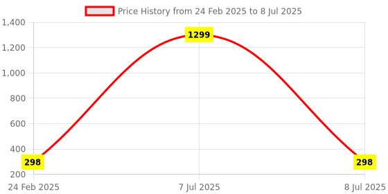 myntra.com Kuber Industries Grey Pack of 3 Bow-Jute Printed Top Window Multi-Utility Organisers kuber industries Price History Graph from 24 Feb 2025 to 8 Jul 2025